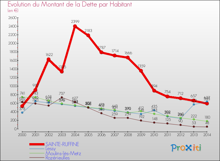Evolution de la dette par habitant pour la commune de SAINTE-RUFFINE et les communes proches de 2000 à 2014 Comparaison de la dette par habitant pour SAINTE-RUFFINE et les communes voisines de 2000 à 2014
