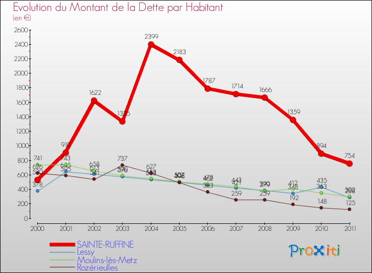 Evolution de la dette par habitant pour la commune de SAINTE-RUFFINE et les communes proches Comparaison de la dette par habitant pour SAINTE-RUFFINE et les communes voisines