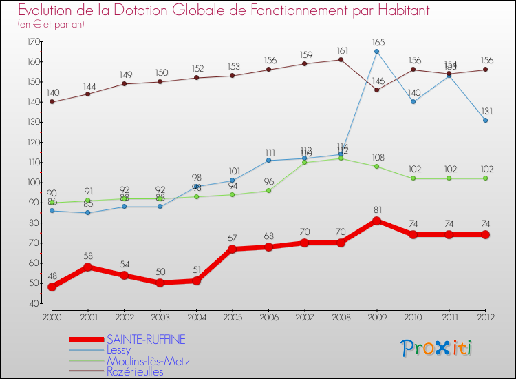 Evolution et montant de la dotation globale de fonctionnement par Habitant pour SAINTE-RUFFINE et les communes proches Comparaison des dotations globales de fonctionnement par habitant pour SAINTE-RUFFINE et les communes voisines