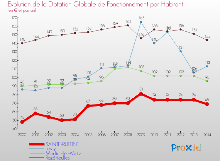 Evolution et montant de la dotation globale de fonctionnement par Habitant pour SAINTE-RUFFINE et les communes proches de 2000 à 2014. Comparaison des dotations globales de fonctionnement par habitant pour SAINTE-RUFFINE et les communes voisines de 2000 à 2014.
