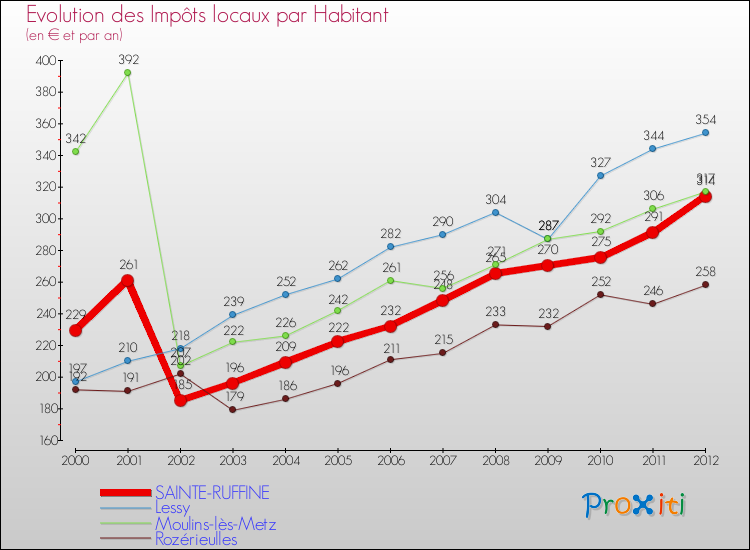 Evolution et montant des impôts locaux par Habitant pour SAINTE-RUFFINE et les communes proches Comparaison des impôts locaux par habitant pour SAINTE-RUFFINE et les communes voisines