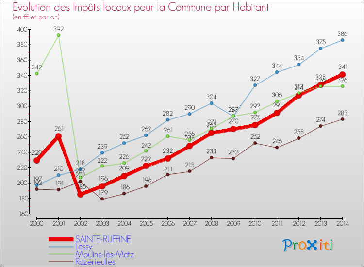 Evolution et montant des impôts locaux par Habitant pour SAINTE-RUFFINE et les communes proches de 2000 à 2014 Comparaison des impôts locaux par habitant pour SAINTE-RUFFINE et les communes voisines de 2000 à 2014