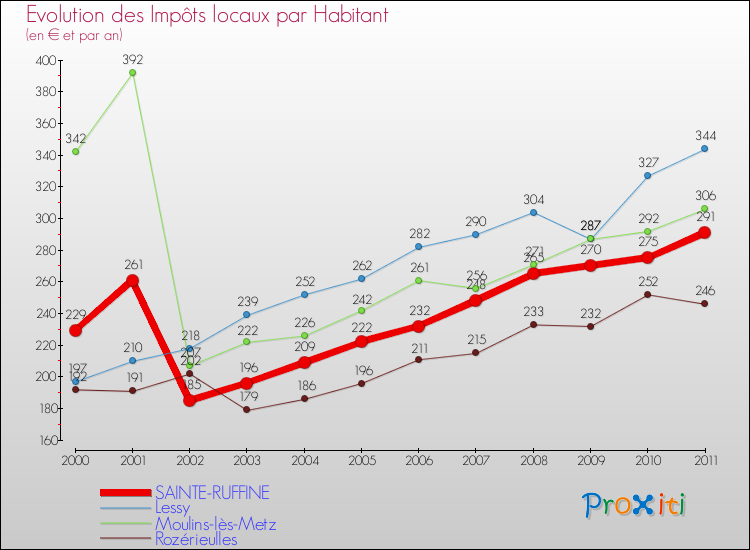 Evolution et montant des impôts locaux par Habitant pour SAINTE-RUFFINE et les communes proches Comparaison des impôts locaux par habitant pour SAINTE-RUFFINE et les communes voisines