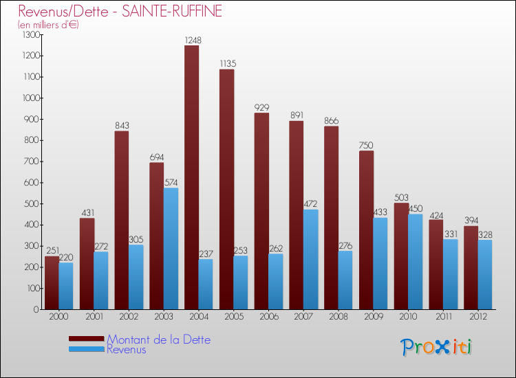Evolution comparée de la dette et des revenus pour la commune de SAINTE-RUFFINE de 2000 à 2012 Comparaison de la dette et des revenus pour SAINTE-RUFFINE de 2000 à 2012