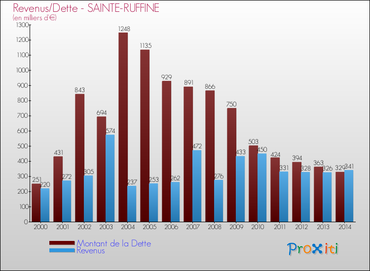 Evolution comparée de la dette et des revenus pour la commune de SAINTE-RUFFINE de 2000 à 2014 Comparaison de la dette et des revenus pour SAINTE-RUFFINE de 2000 à 2014