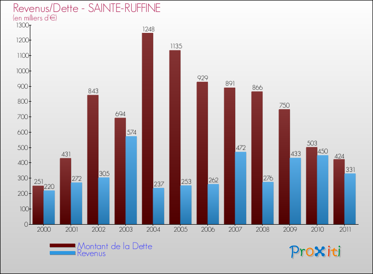 Evolution comparée de la dette et des revenus pour la commune de SAINTE-RUFFINE de 2000 à 2011 Comparaison de la dette et des revenus pour SAINTE-RUFFINE de 2000 à 2011