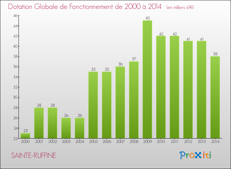 Evolution du montant de la Dotation Globale de Fonctionnement pour la commune de SAINTE-RUFFINE de 2000 à 2014 Evolution du montant de la Dotation Globale de Fonctionnement pour SAINTE-RUFFINE de 2000 à 2014