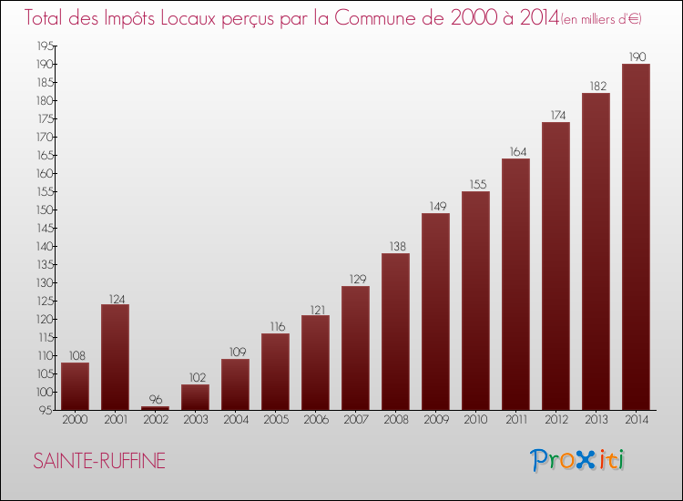 Evolution des Impôts Locaux pour la commune de SAINTE-RUFFINE de 2000 à 2014 Evolution des Impôts Locaux pour SAINTE-RUFFINE de 2000 à 2014