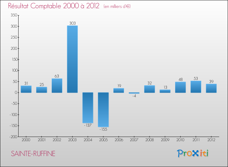Evolution du résultat comptable pour la commune de SAINTE-RUFFINE de 2000 à 2012 Evolution du résultat comptable pour SAINTE-RUFFINE de 2000 à 2012