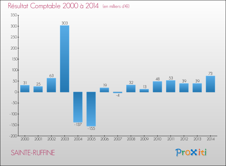Evolution du résultat comptable pour la commune de SAINTE-RUFFINE de 2000 à 2014 Evolution du résultat comptable pour SAINTE-RUFFINE de 2000 à 2014