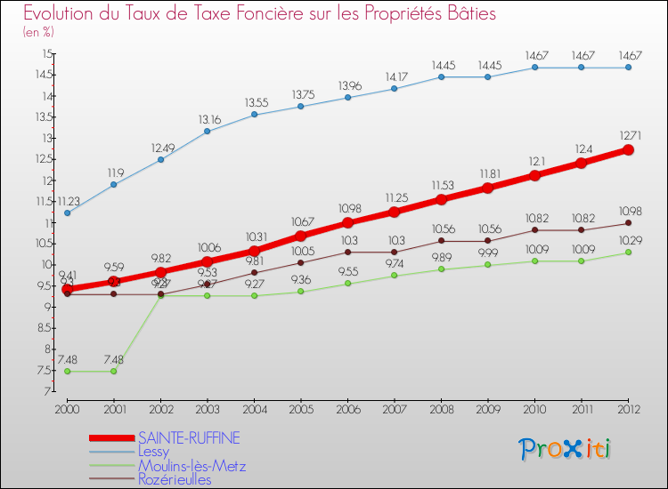 Evolution du taux de la taxe foncière sur le bati pour SAINTE-RUFFINE et les communes proches de 2000 à 2012 Comparaison des taux de taxe foncière sur le bati pour SAINTE-RUFFINE et les communes voisines de 2000 à 2012