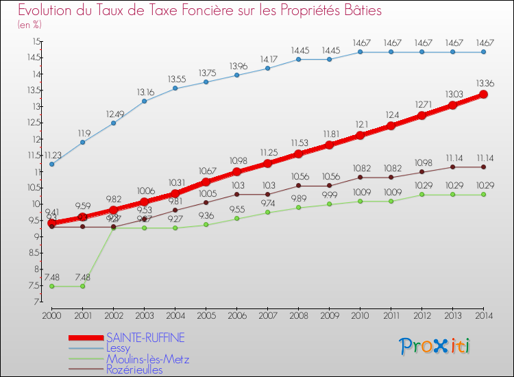 Evolution du taux de la taxe foncière sur le bati pour SAINTE-RUFFINE et les communes proches de 2000 à 2014 Comparaison des taux de taxe foncière sur le bati pour SAINTE-RUFFINE et les communes voisines de 2000 à 2014
