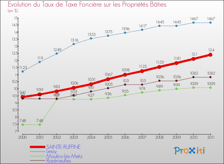 Evolution du taux de la taxe foncière sur le bati pour SAINTE-RUFFINE et les communes proches Comparaison des taux de taxe foncière sur le bati pour SAINTE-RUFFINE et les communes voisines