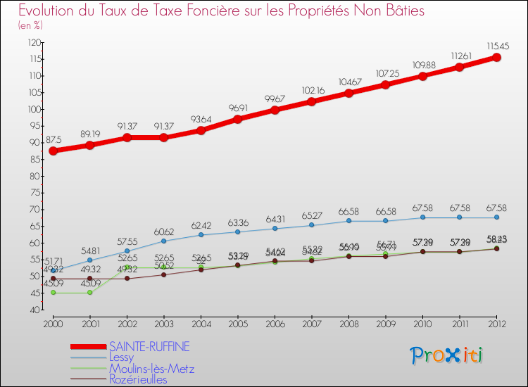 Evolution du taux de la taxe foncière sur les immeubles et terrains non batis pour SAINTE-RUFFINE et les communes proches de 2000 à 2012 Comparaison des taux de la taxe foncière sur les immeubles et terrains non batis pour SAINTE-RUFFINE et les communes voisines de 2000 à 2012