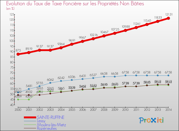 Evolution du taux de la taxe foncière sur les immeubles et terrains non batis pour SAINTE-RUFFINE et les communes proches de 2000 à 2014 Comparaison des taux de la taxe foncière sur les immeubles et terrains non batis pour SAINTE-RUFFINE et les communes voisines de 2000 à 2014