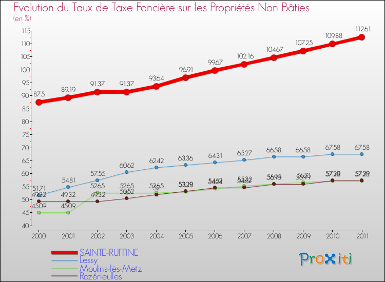 Evolution du taux de la taxe foncière sur les immeubles et terrains non batis pour SAINTE-RUFFINE et les communes proches Comparaison des taux de la taxe foncière sur les immeubles et terrains non batis pour SAINTE-RUFFINE et les communes voisines