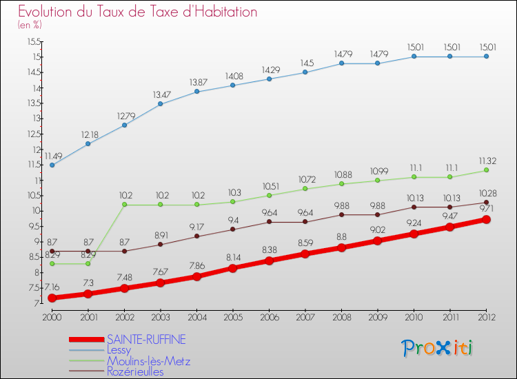 Evolution du taux de la taxe d'habitation pour SAINTE-RUFFINE et les communes proches Comparaison des taux de la taxe d'habitation pour SAINTE-RUFFINE et les communes voisines