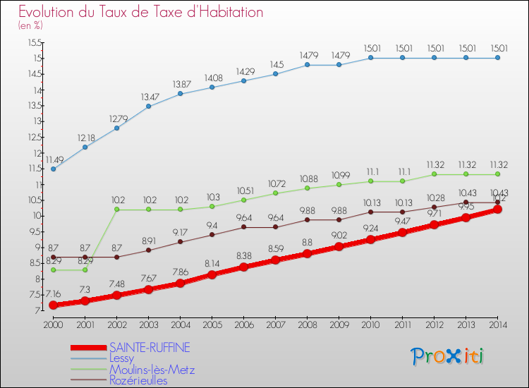 Evolution du taux de la taxe d'habitation pour SAINTE-RUFFINE et les communes proches de 2000 à 2014 Comparaison des taux de la taxe d'habitation pour SAINTE-RUFFINE et les communes voisines de 2000 à 2014