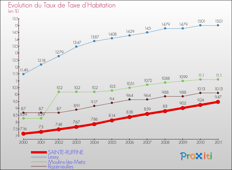 Evolution du taux de la taxe d'habitation pour SAINTE-RUFFINE et les communes proches Comparaison des taux de la taxe d'habitation pour SAINTE-RUFFINE et les communes voisines