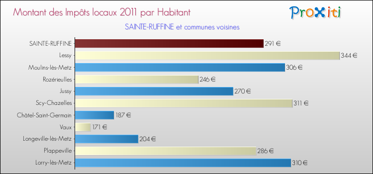 Montant des impôts locaux par Habitant pour SAINTE-RUFFINE et les communes proches Comparaison des impôts locaux par habitant pour SAINTE-RUFFINE et les communes voisines