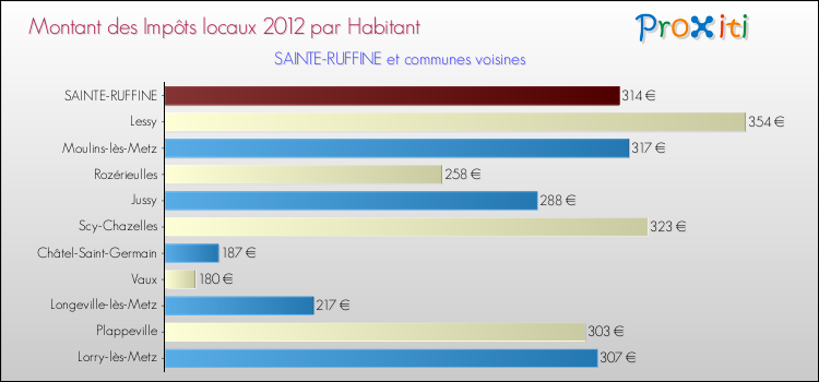 Montant des impôts locaux par Habitant pour SAINTE-RUFFINE et les communes proches Comparaison des impôts locaux par habitant pour SAINTE-RUFFINE et les communes voisines