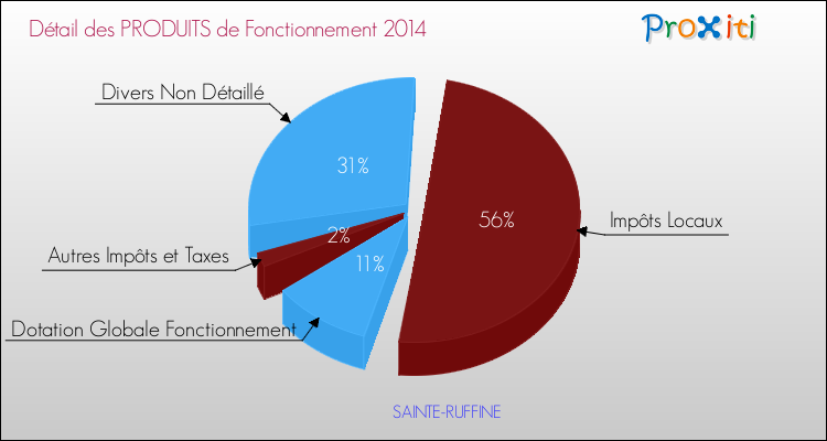 Décomposition du Budget de Fonctionnement 2014 de la commune de SAINTE-RUFFINE Budget de Fonctionnement 2014 pour la commune de SAINTE-RUFFINE