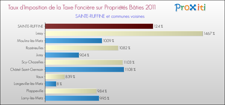 Taux d'imposition de la taxe foncière sur le bati 2011 pour SAINTE-RUFFINE et les communes proches Comparaison des taux d'imposition de la taxe foncière sur le bati 2011 pour SAINTE-RUFFINE et les communes voisines