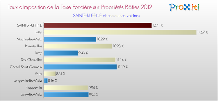 Taux d'imposition de la taxe foncière sur le bati 2012 pour SAINTE-RUFFINE et les communes proches Comparaison des taux d'imposition de la taxe foncière sur le bati 2012 pour SAINTE-RUFFINE et les communes voisines