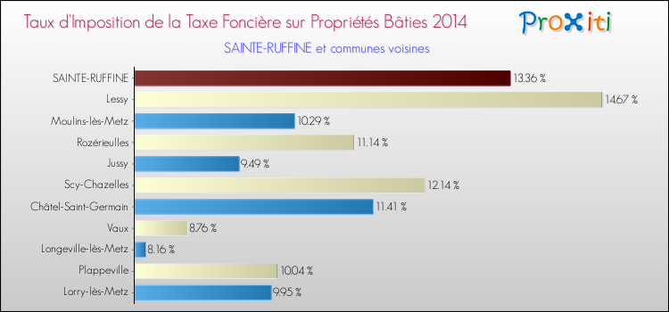 Taux d'imposition de la taxe foncière sur le bati 2014 pour SAINTE-RUFFINE et les communes proches Comparaison des taux d'imposition de la taxe foncière sur le bati 2014 pour SAINTE-RUFFINE et les communes voisines