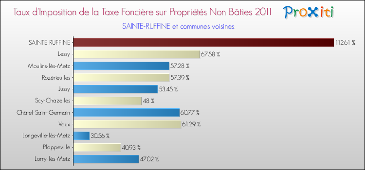 Taux d'imposition de la taxe foncière sur les immeubles et terrains non batis 2011 pour SAINTE-RUFFINE et les communes proches Comparaison des taux d'imposition de la taxe foncière sur les immeubles et terrains non batis 2011 pour SAINTE-RUFFINE et les communes voisines
