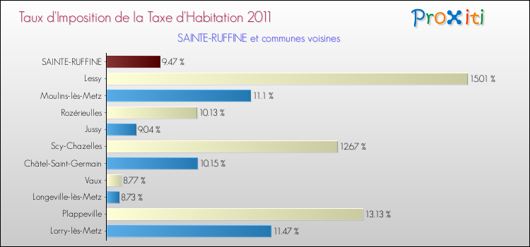 Taux d'imposition de la taxe d'habitation 2011 pour SAINTE-RUFFINE et les communes proches Comparaison des taux d'imposition de la taxe d'habitation 2011 pour SAINTE-RUFFINE et les communes voisines