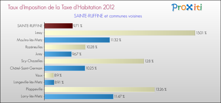 Taux d'imposition de la taxe d'habitation 2012 pour SAINTE-RUFFINE et les communes proches Comparaison des taux d'imposition de la taxe d'habitation 2012 pour SAINTE-RUFFINE et les communes voisines