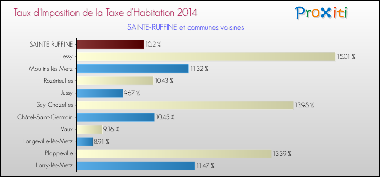 Taux d'imposition de la taxe d'habitation 2014 pour SAINTE-RUFFINE et les communes proches Comparaison des taux d'imposition de la taxe d'habitation 2014 pour SAINTE-RUFFINE et les communes voisines