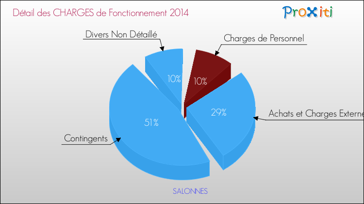 Décomposition des Charges de Fonctionnement 2014 de la commune de SALONNES Charges de Fonctionnement 2014 pour la commune de SALONNES