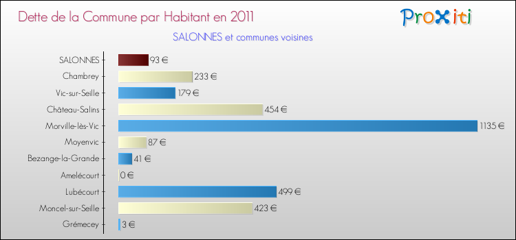 Dette par habitant de la commune en 2011 pour SALONNES et les communes proches Comparaison de la dette par habitant de la commune en 2011 pour SALONNES et les communes voisines