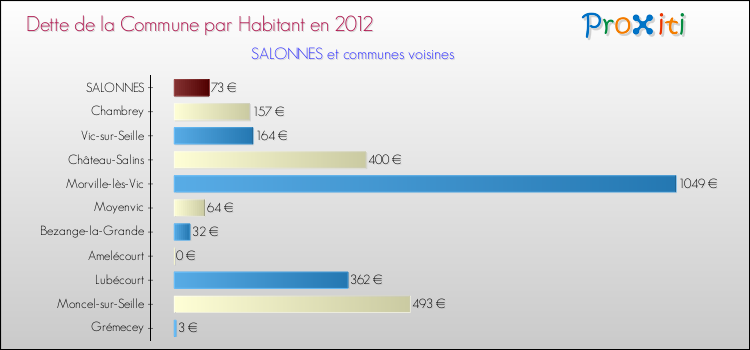 Dette par habitant de la commune en 2012 pour SALONNES et les communes proches Comparaison de la dette par habitant de la commune en 2012 pour SALONNES et les communes voisines