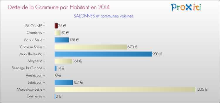 Dette par habitant de la commune en 2014 pour SALONNES et les communes proches Comparaison de la dette par habitant de la commune en 2014 pour SALONNES et les communes voisines