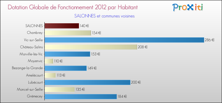 Montant des dotations globales de fonctionnement DGF par Habitant pour SALONNES et les communes proches Comparaison des des dotations globales de fonctionnement DGF par habitant pour SALONNES et les communes voisines