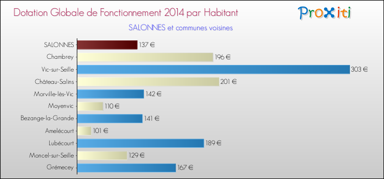 Montant des dotations globales de fonctionnement DGF par Habitant pour SALONNES et les communes proches en 2014. Comparaison des des dotations globales de fonctionnement DGF par habitant pour SALONNES et les communes voisines en 2014.