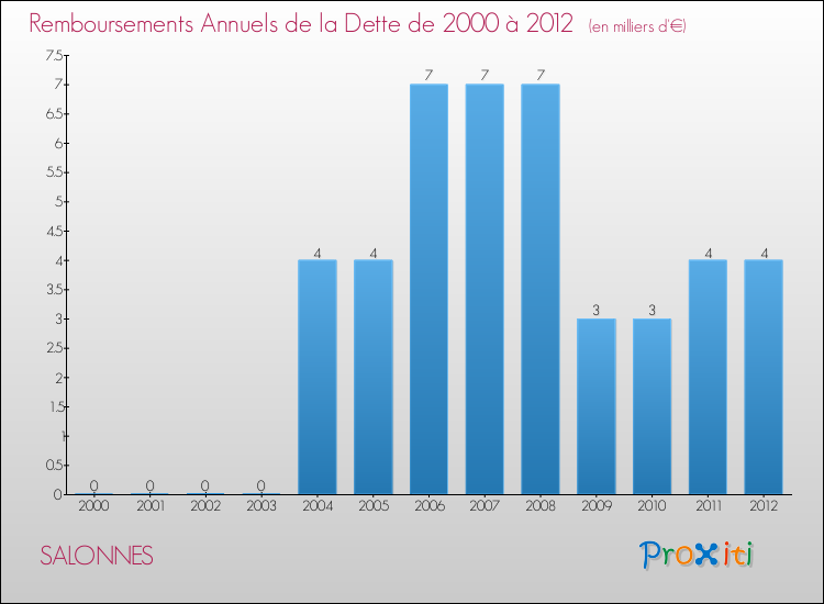 Evolution de l'annuité de la dette pour la commune de SALONNES de 2000 à 2012 Annuités de la dette pour SALONNES de 2000 à 2012