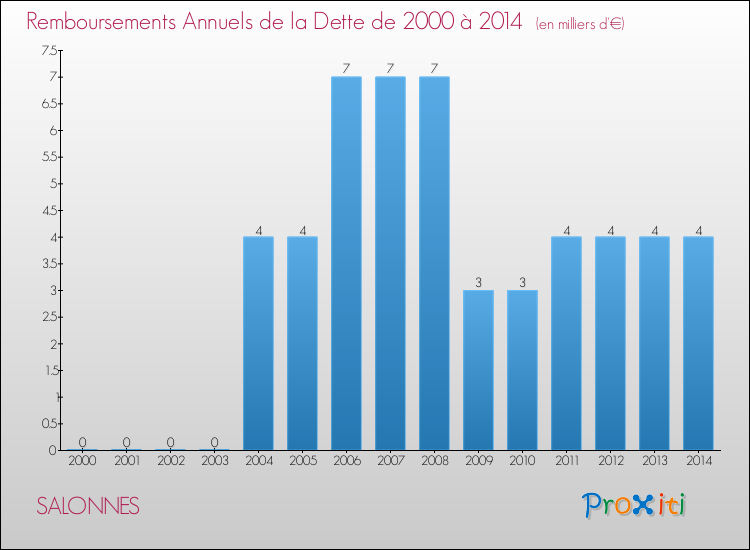 Evolution de l'annuité de la dette pour la commune de SALONNES de 2000 à 2014 Annuités de la dette pour SALONNES de 2000 à 2014
