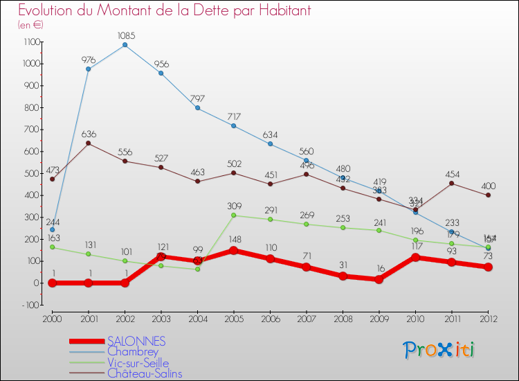 Evolution de la dette par habitant pour la commune de SALONNES et les communes proches de 2000 à 2012 Comparaison de la dette par habitant pour SALONNES et les communes voisines de 2000 à 2012