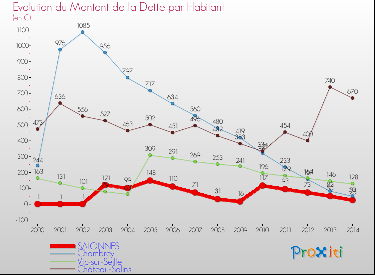 Evolution de la dette par habitant pour la commune de SALONNES et les communes proches de 2000 à 2014 Comparaison de la dette par habitant pour SALONNES et les communes voisines de 2000 à 2014