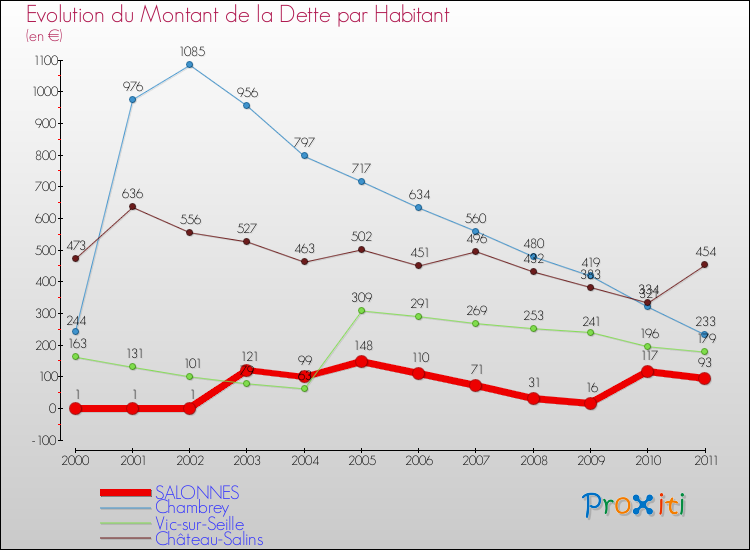 Evolution de la dette par habitant pour la commune de SALONNES et les communes proches Comparaison de la dette par habitant pour SALONNES et les communes voisines