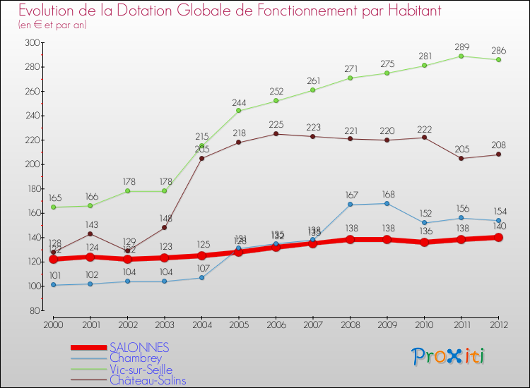 Evolution et montant de la dotation globale de fonctionnement par Habitant pour SALONNES et les communes proches Comparaison des dotations globales de fonctionnement par habitant pour SALONNES et les communes voisines