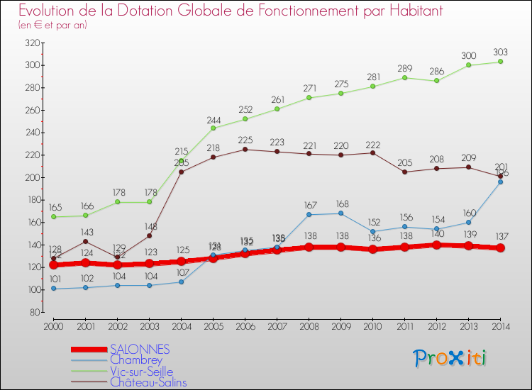 Evolution et montant de la dotation globale de fonctionnement par Habitant pour SALONNES et les communes proches de 2000 à 2014. Comparaison des dotations globales de fonctionnement par habitant pour SALONNES et les communes voisines de 2000 à 2014.