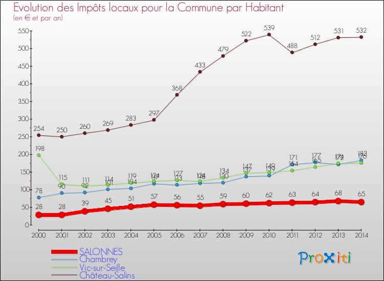 Evolution et montant des impôts locaux par Habitant pour SALONNES et les communes proches de 2000 à 2014 Comparaison des impôts locaux par habitant pour SALONNES et les communes voisines de 2000 à 2014