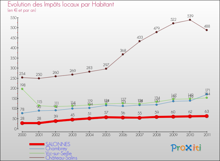 Evolution et montant des impôts locaux par Habitant pour SALONNES et les communes proches Comparaison des impôts locaux par habitant pour SALONNES et les communes voisines