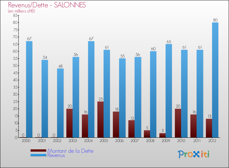 Evolution comparée de la dette et des revenus pour la commune de SALONNES de 2000 à 2012 Comparaison de la dette et des revenus pour SALONNES de 2000 à 2012