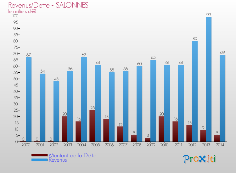 Evolution comparée de la dette et des revenus pour la commune de SALONNES de 2000 à 2014 Comparaison de la dette et des revenus pour SALONNES de 2000 à 2014